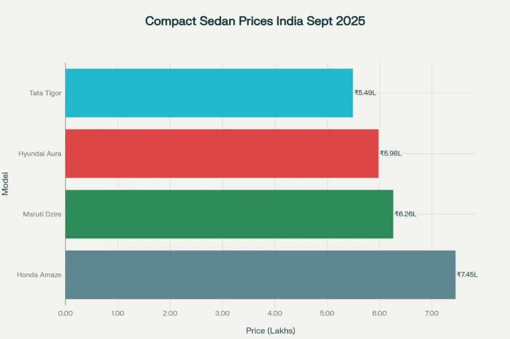 Compact Sedan Price Comparison - September 2025