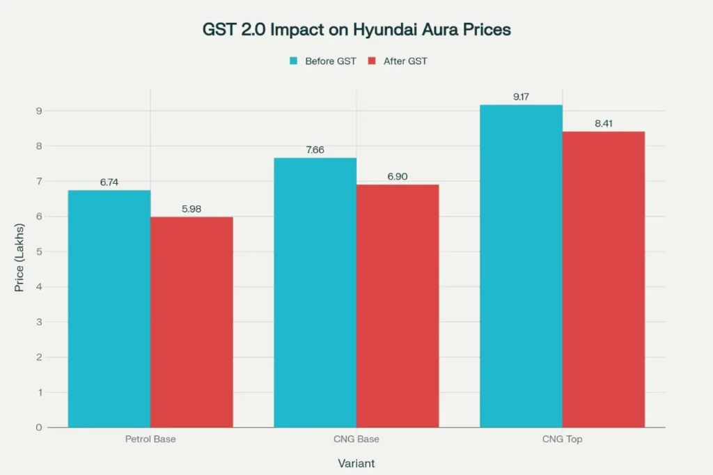 GST 2.0 Impact on Hyundai Aura Pricing