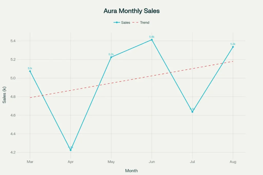 Hyundai Aura Monthly Sales Performance 2025